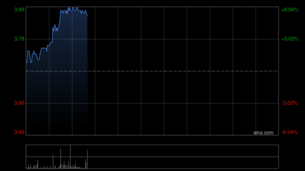 好多牛 六大航空公司旅客周转量均提升 港股航空股逆市拉升，中国国航涨超6%