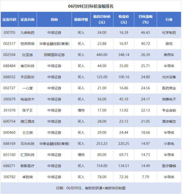 五五策略 比亚迪目标涨幅超20% 中孚实业等公司获“买入”评级丨券商评级观察