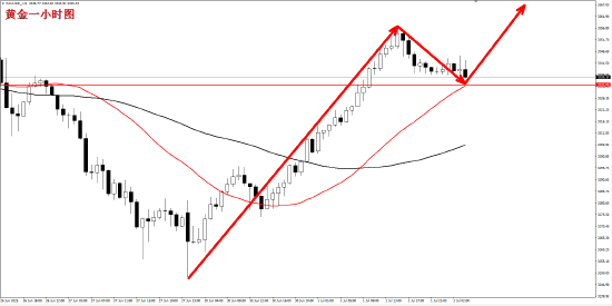 领域国际 金耀锦:黄金走势分析