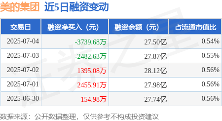 策略吧 美的集团：7月4日融资买入1.14亿元，融资融券余额27.64亿元