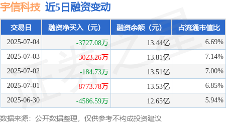 保利配资 宇信科技：7月4日融券卖出4.05万股，融资融券余额13.47亿元