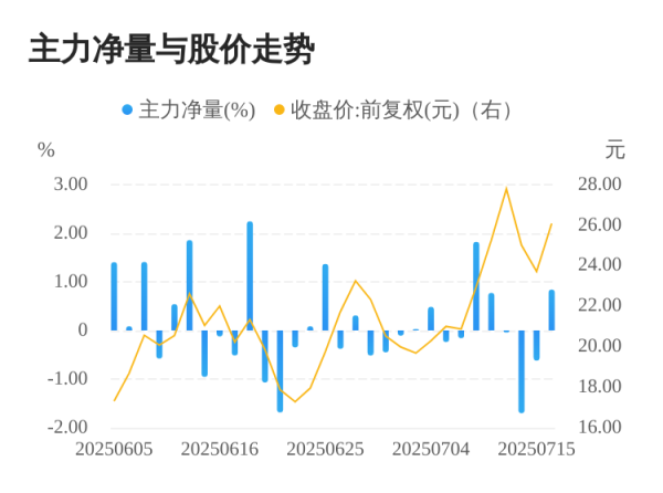 富旺配资 南华期货07月16日主力大幅流入
