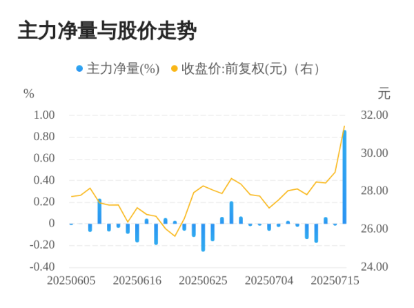 优速配资 宝兰德07月16日主力大幅流入