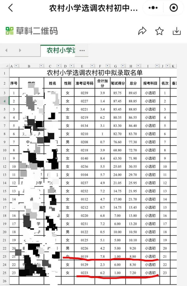牛8速配 极目锐评|乡村教师选调拟录取多名10分以下考生，说“分数低不代表水平低”是想糊弄谁？