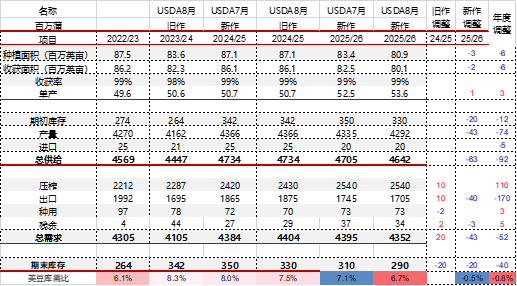 资料来源：USDA 东海期货整理