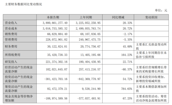 钱掌柜配资 “营收增、利润降”：软控股份半年净利为何掉了23%？